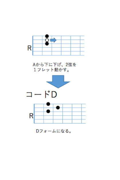 ギターの指板理論と音楽理論　EADGCサイクル