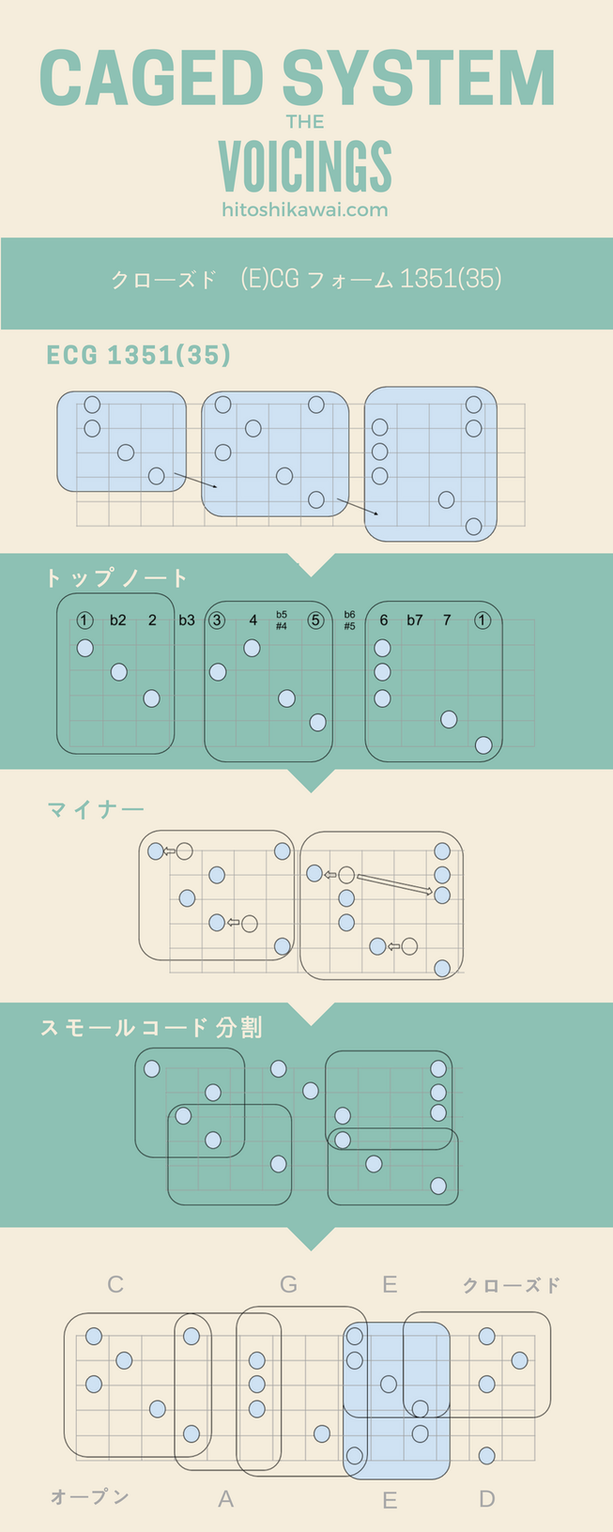 ギタークローズドボイシングのインフォグラフィック　https://www.hitoshikawai.com/guitar/caged-voicing