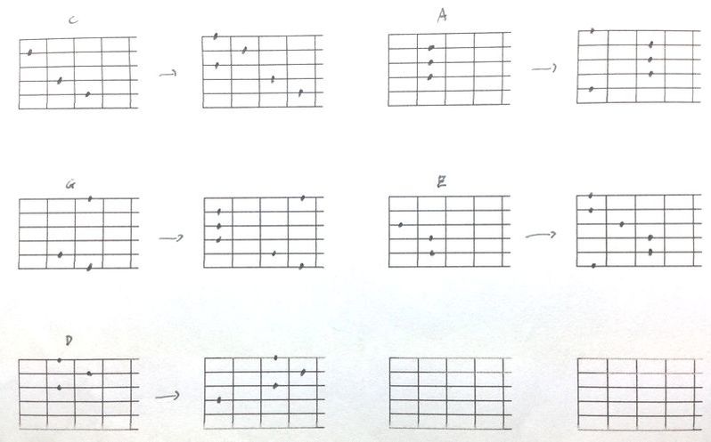CAGEDシステム　https://www.hitoshikawai.com/guitar/caged