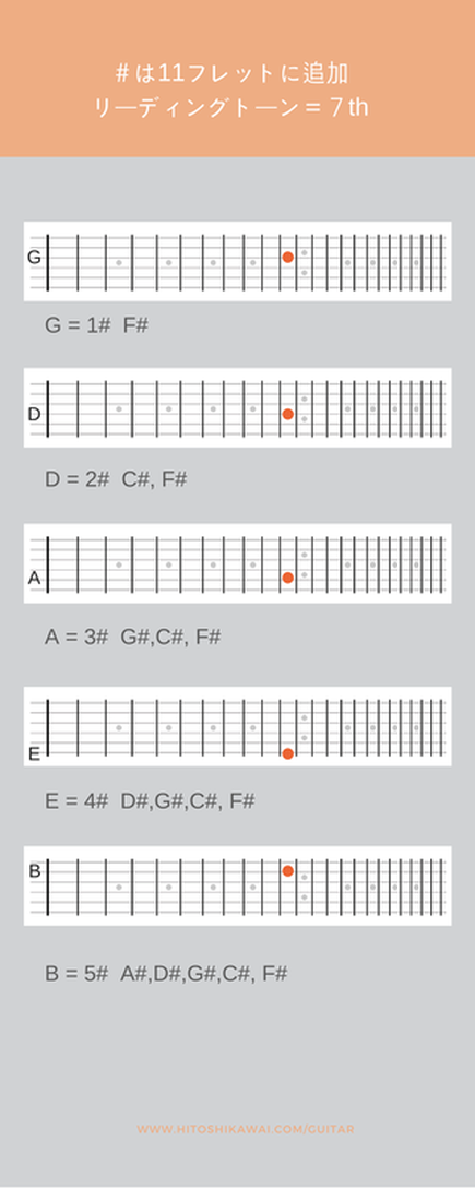 ギターで#の付き方を知る方法
