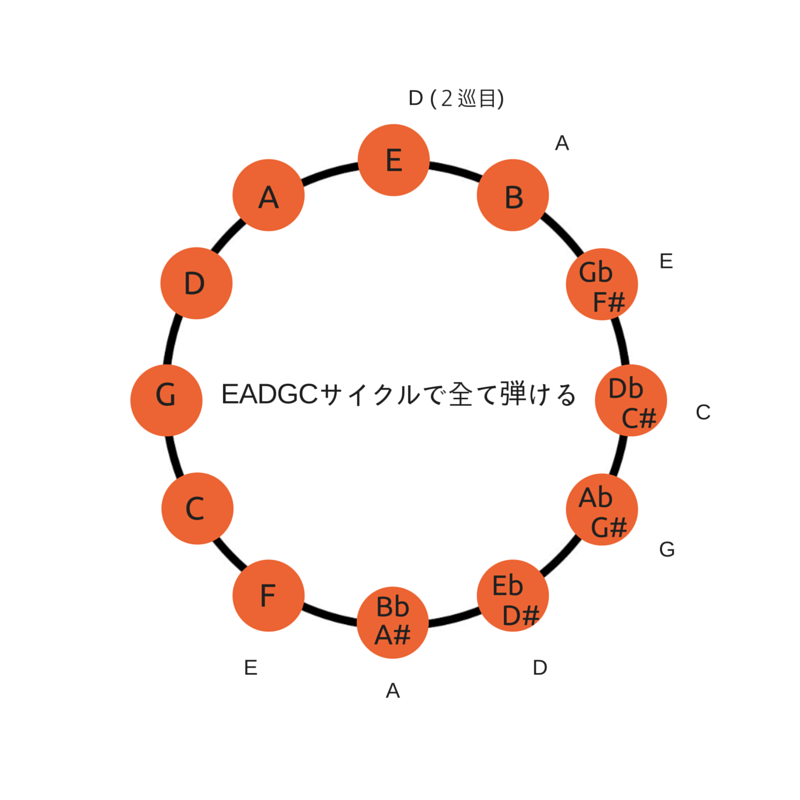 http://www.hitoshikawai.com/guitar/caged-system-and-eadgc-cycle