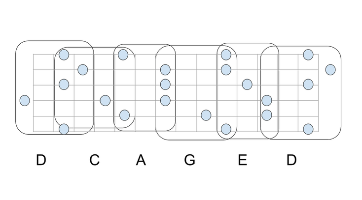 コードの繋がり　https://www.hitoshikawai.com/guitar/caged-voicing