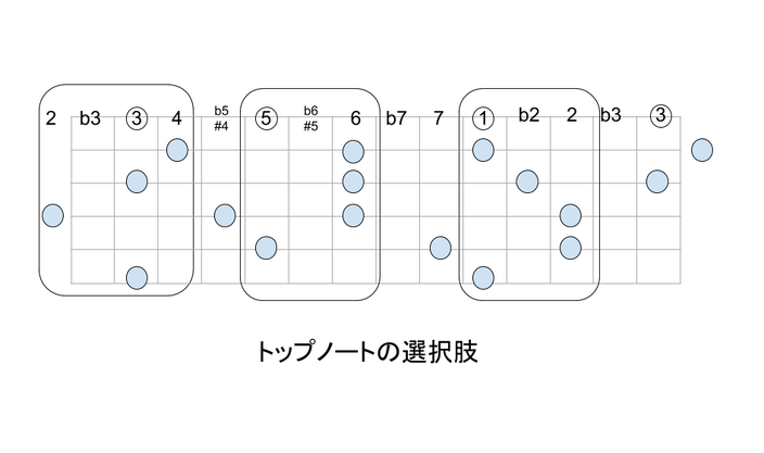 ギター　コード　トップノートの選択　https://www.hitoshikawai.com/guitar/caged-voicing