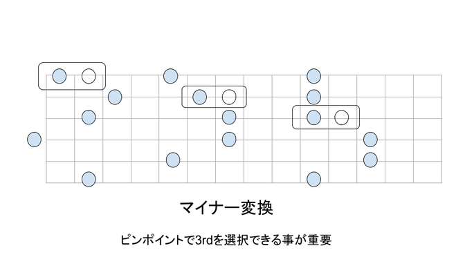 ギターコード　マイナー変換　https://www.hitoshikawai.com/guitar/caged-voicing