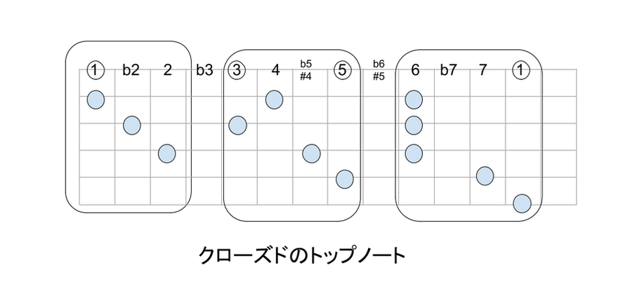ギター　クローズドボイシングのトップノートの選択肢　https://www.hitoshikawai.com/guitar/caged-voicing